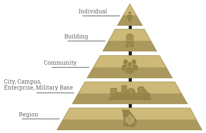 Pyramid diagram showing impact levels from Region to Individual: region, city/campus, community, building, and individual.